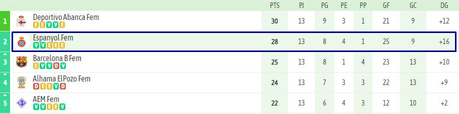 Clasificacion espanyol femenino jornada 13 primera federacion femenina espanyol alaves