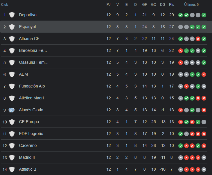 El Espanyol B y el Femenino, a ganar en casa sus respectivos partidos 2 Clasificacion jornada 12 segunda division femenina Espanyol Deportivo Alaves
