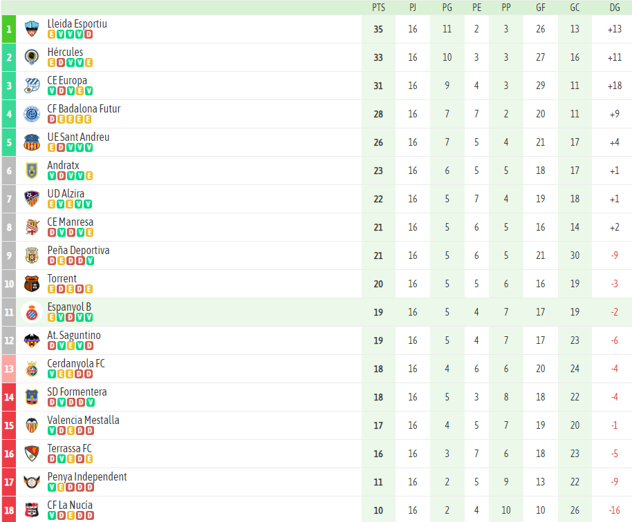 El Espanyol B y el Femenino, a ganar en casa sus respectivos partidos 1 Clasificacion jornada 16 grupo 3 segunda rfef Espanyol B CE Europa 1