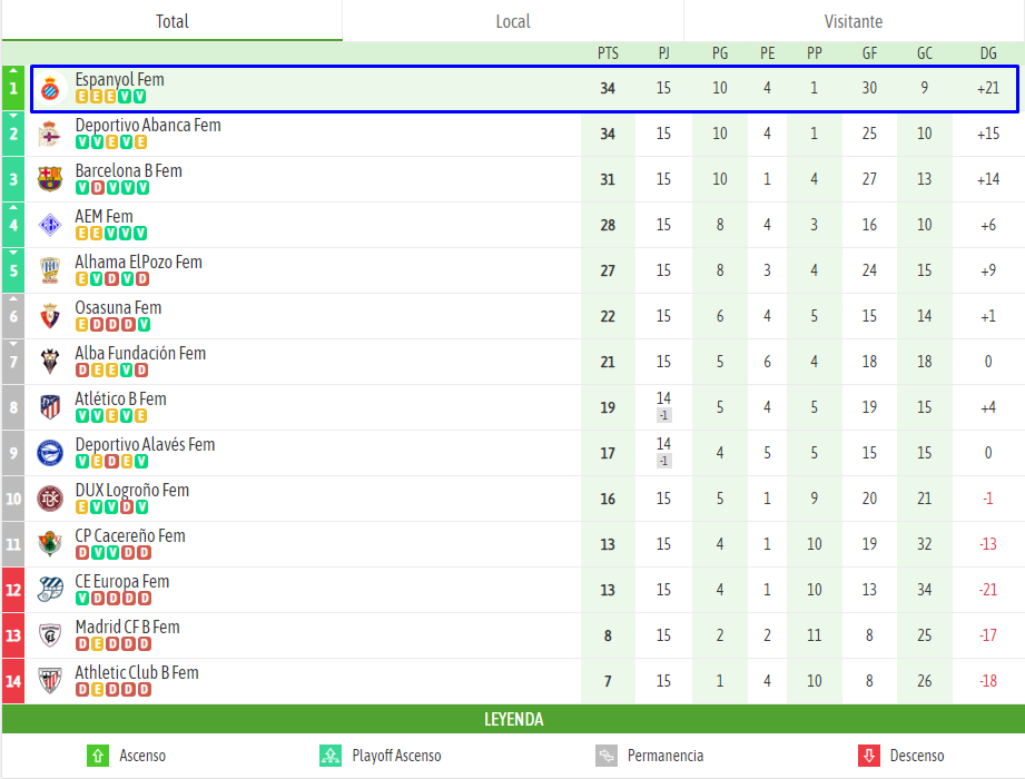 Análisis | El Espanyol Femenino ya es líder de la Primera RFEF 3 Clasiicacion primera rfef liga iberdrola jornada 15 espanyol alba fundacion fem RC Deportivo abanca Barcelona B fem