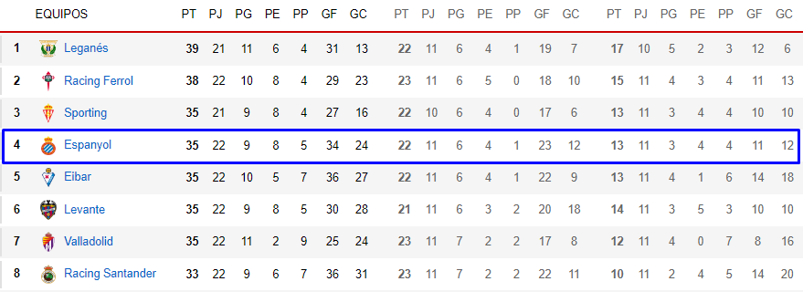 Espanyol clasificacion jornada 22 liga hypermotion