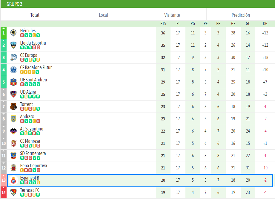 El Espanyol B necesita algo más 3 clasif B