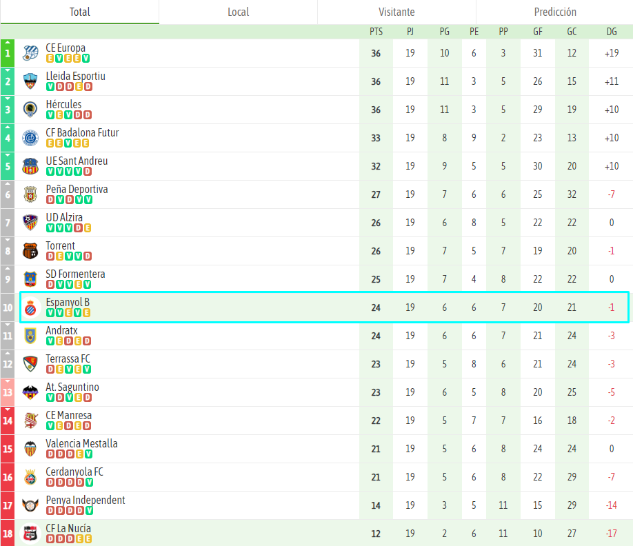 clasificacion Espanyol B