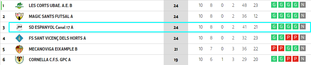 clasificacion futsal femenino sd espanyol