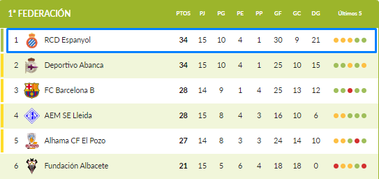 ¡Líderes! El Espanyol Femenino vence al Alba Fundación Fem con los goles de Carol Marín y Aina (2-0) 4 clasificacion jornada 15 espanyol femenino primera rfef iberdrola