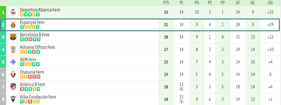El Espanyol Femenino tiene a tan solo dos puntos al líder, el RC Deportivo Abanca 2 clasificacion jornada 15 liga primera rfef femenina espanyol femenino rc deportivo abanca