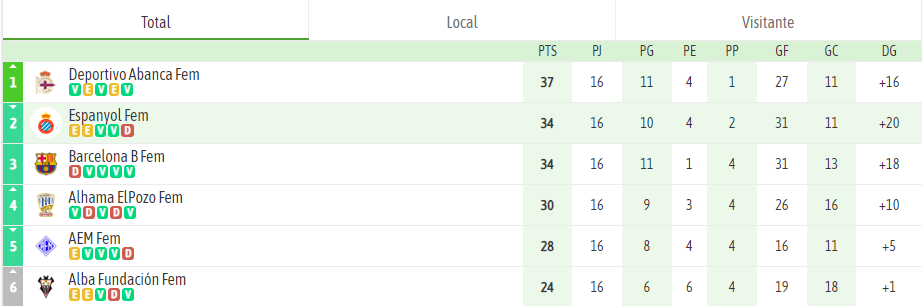 clasificacion jornada 17 espanyol femenino rc deportivo abanca primera rfef