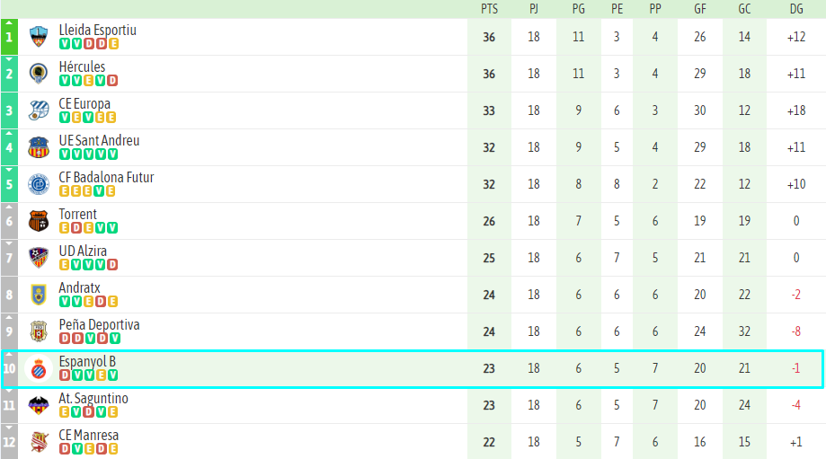 clasificacion jornada 18 segunda rfef grupo 3 espanyol b hercules