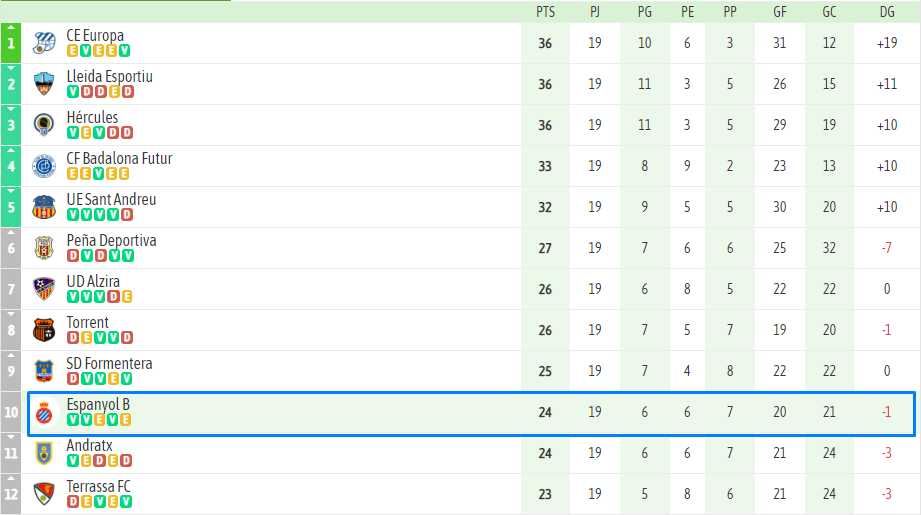 clasificacion jornada 19 espanyol b la nucia filial segunda rfef