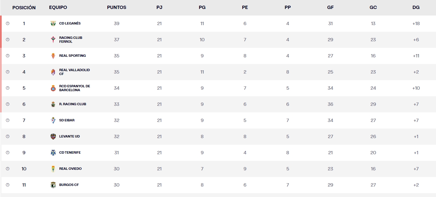 LaLiga Hypermotion: duelo por el ascenso directo entre el Racing de Ferrol y el Espanyol, que retoma la competición sin haber movido pieza en el mercado y sin fichajes 2 clasificacion jornada 21 liga hypermotion