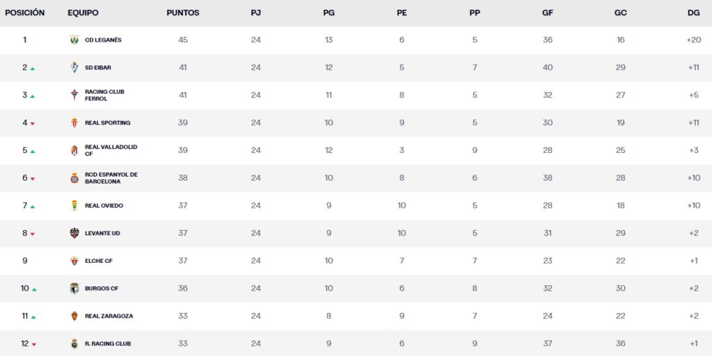LaLiga Hypermotion: el Espanyol cae a la sexta plaza, más cerca de quedar fuera de playoff que de la zona de ascenso directo 1 clasificacion jornada 24 liga hypermotion 2