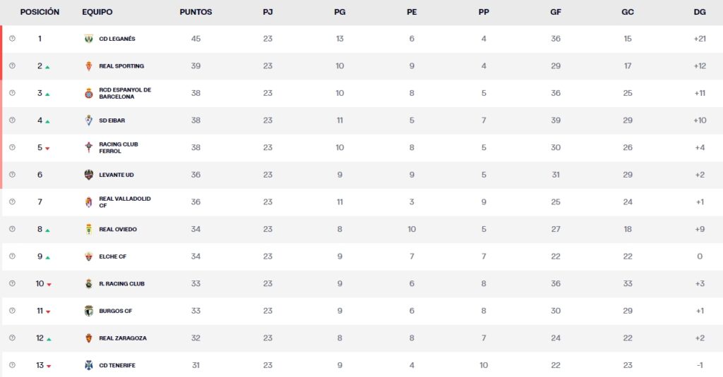 clasificacion liga hypermotion jornada 23