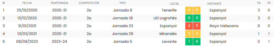 estadisticas espanyol con jon ander gonzalez