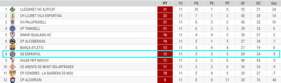 hockey patines sd espanyol clasificacion
