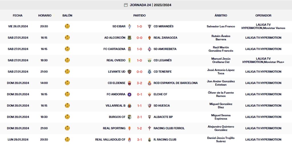 LaLiga Hypermotion: el Espanyol cae a la sexta plaza, más cerca de quedar fuera de playoff que de la zona de ascenso directo 2 resultados jornada 24 liga hypermotion 1
