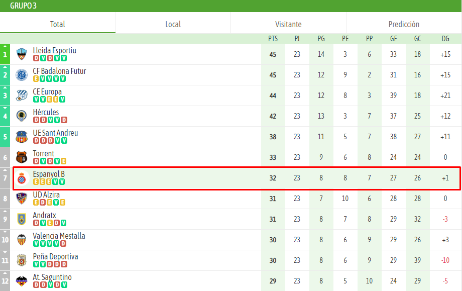 ANÁLISIS | El Espanyol B está de dulce 4 Clasificacion espanyol filial jornada 23 segunda rfef