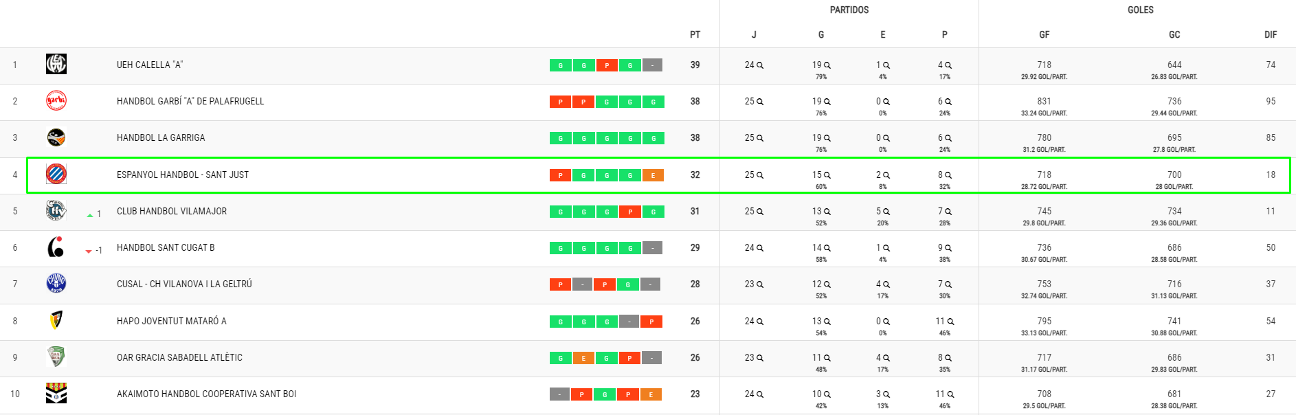 clasificacion balonmano sd espanyol j27