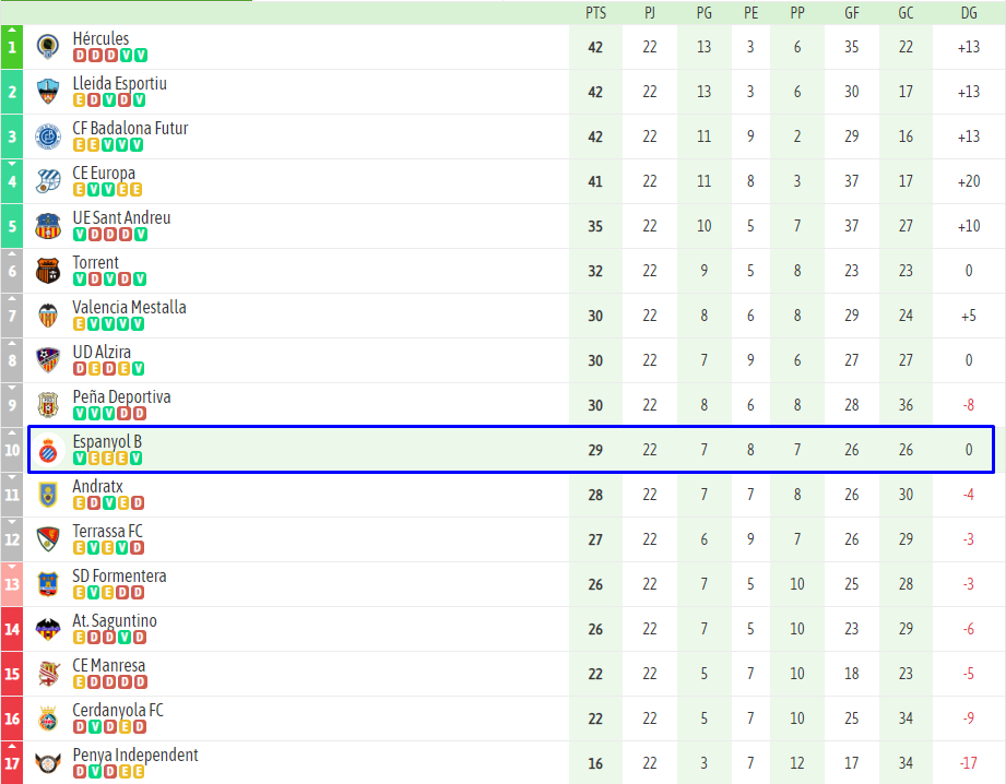 ANÁLISIS | Este Espanyol B carbura bien 3 clasificacion espanyol B