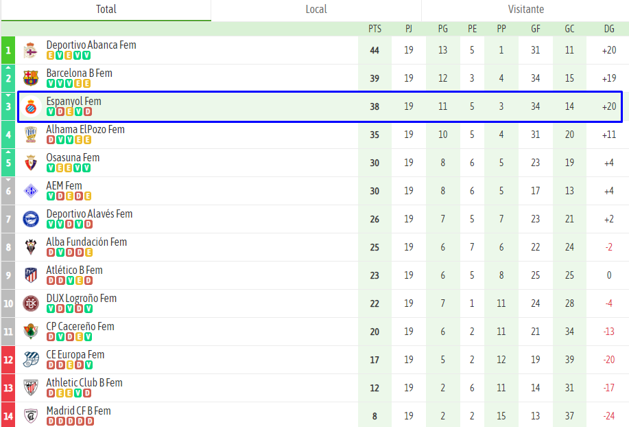 clasificacion espanyol femenino dux logrono jornada 19 iberdrola