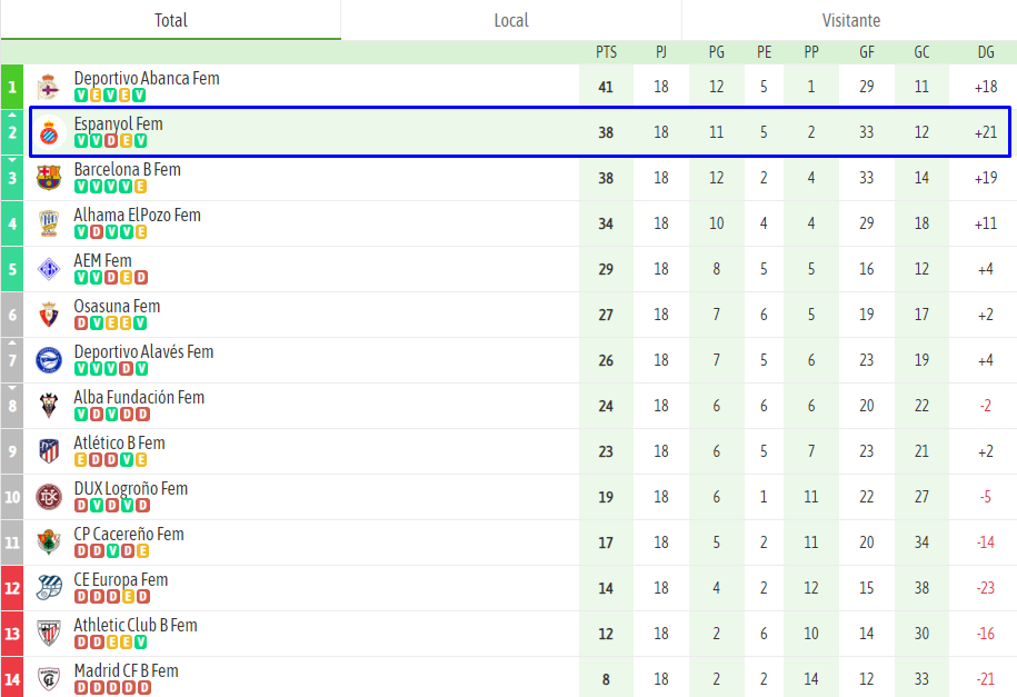 clasificacion espanyol femenino jornada 18 primera rfef iberdrola partido ce europa 1