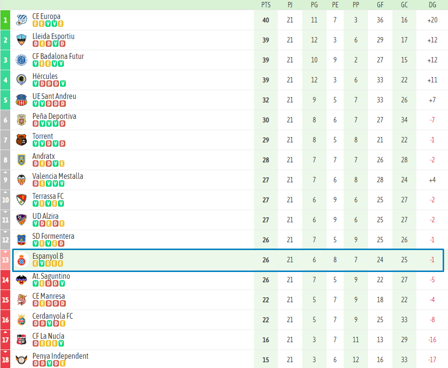 clasificacion filial espanyol b alzira jornada 21 segunda rfef