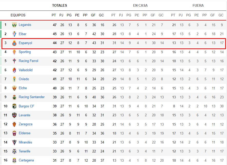 CRÓNICA | El Espanyol logra un triunfo balsámico (3-0) 6 clasificacion hypermotion j 27