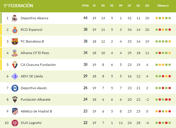 clasificacion j19 primera rfef