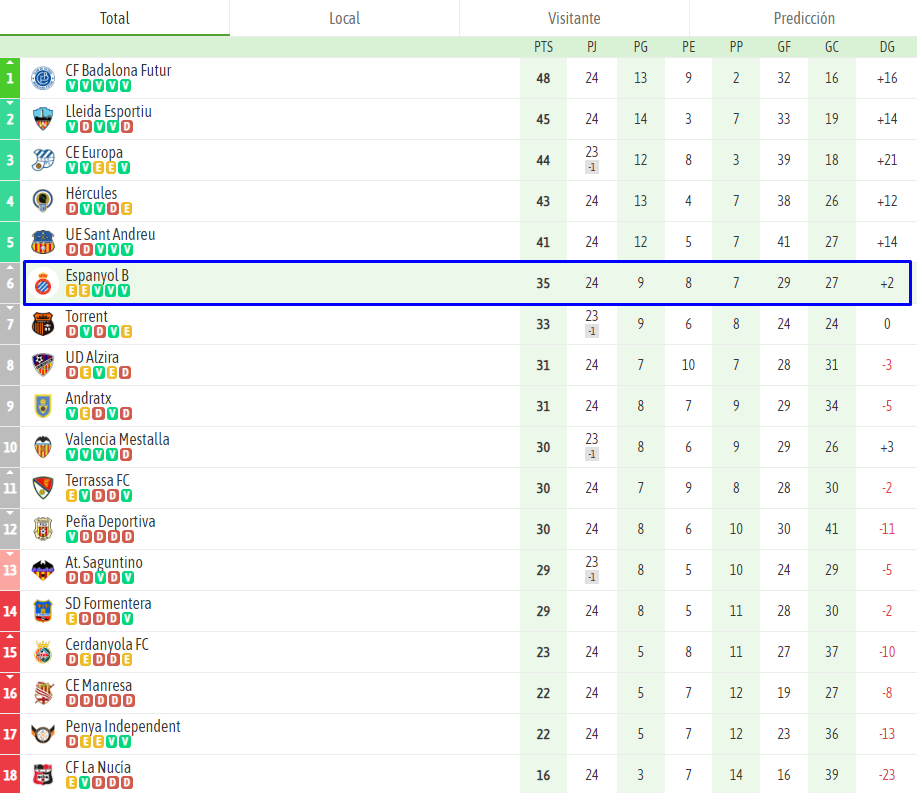 clasificacion j24 segunda rfef espanyol filial b penya deportiva