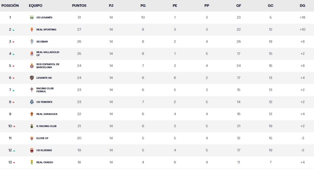 El Espanyol, estancado con Luis Miguel Ramis: sería octavo en "su" Liga 3 clasificacion jornada 14 laliga hypermotion