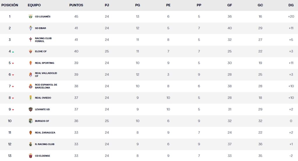 clasificacion jornada 25 liga hypermotion viernes 1