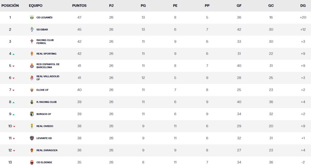 El Espanyol, estancado con Luis Miguel Ramis: sería octavo en "su" Liga 4 clasificacion jornada 26 laliga hypermotion lunes
