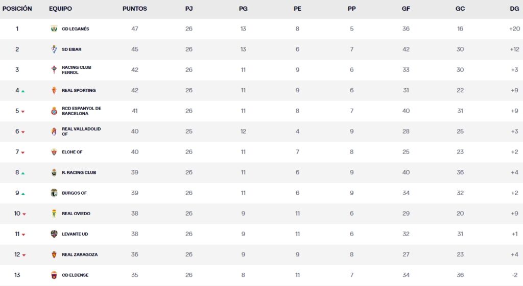 clasificacion jornada 26 liga hypermotion domingo