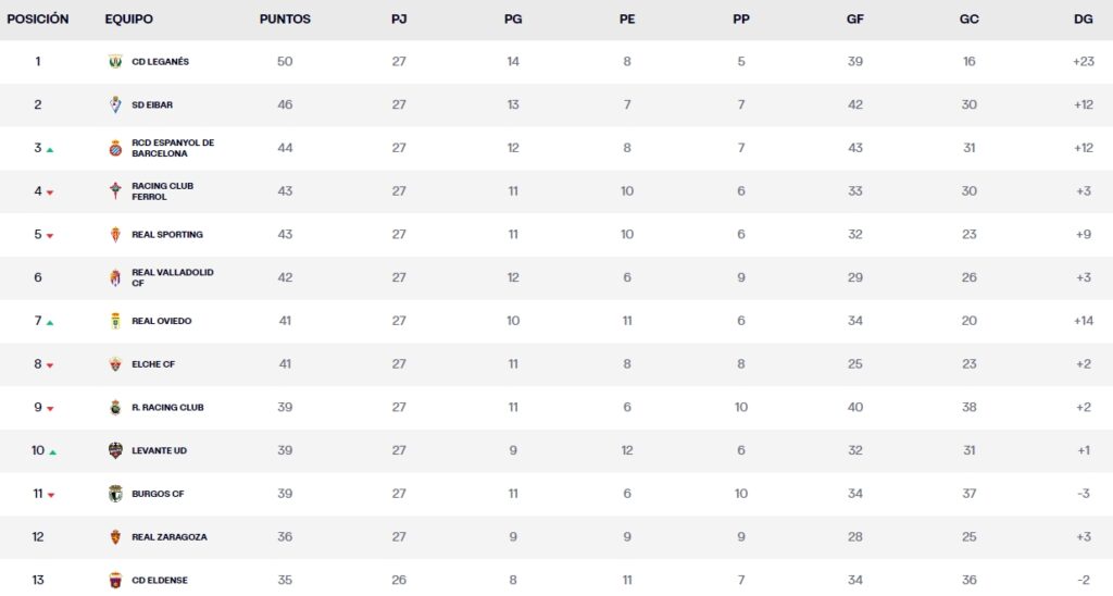 LaLiga Hypermotion: el Espanyol acabará la jornada 27ª tercero con 44 puntos, a dos del ascenso directo y a 6 del líder 1 clasificacion jornada 27 laliga hypermotion domingo