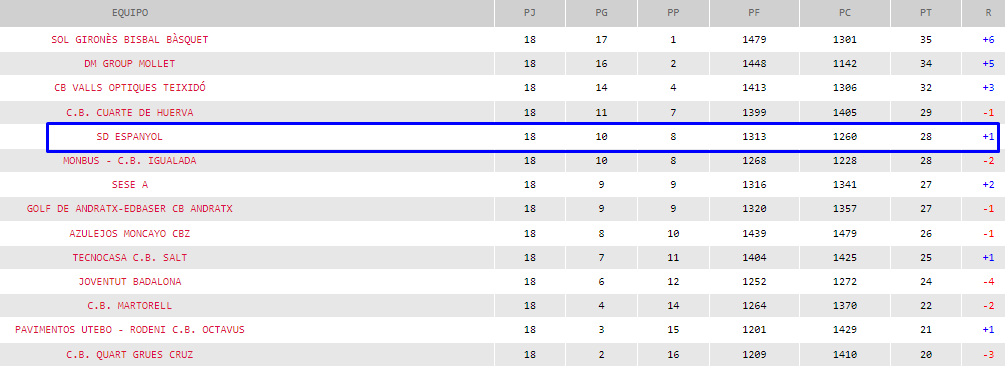 clasificacion liga eba baloncesto masculino sd espanyol