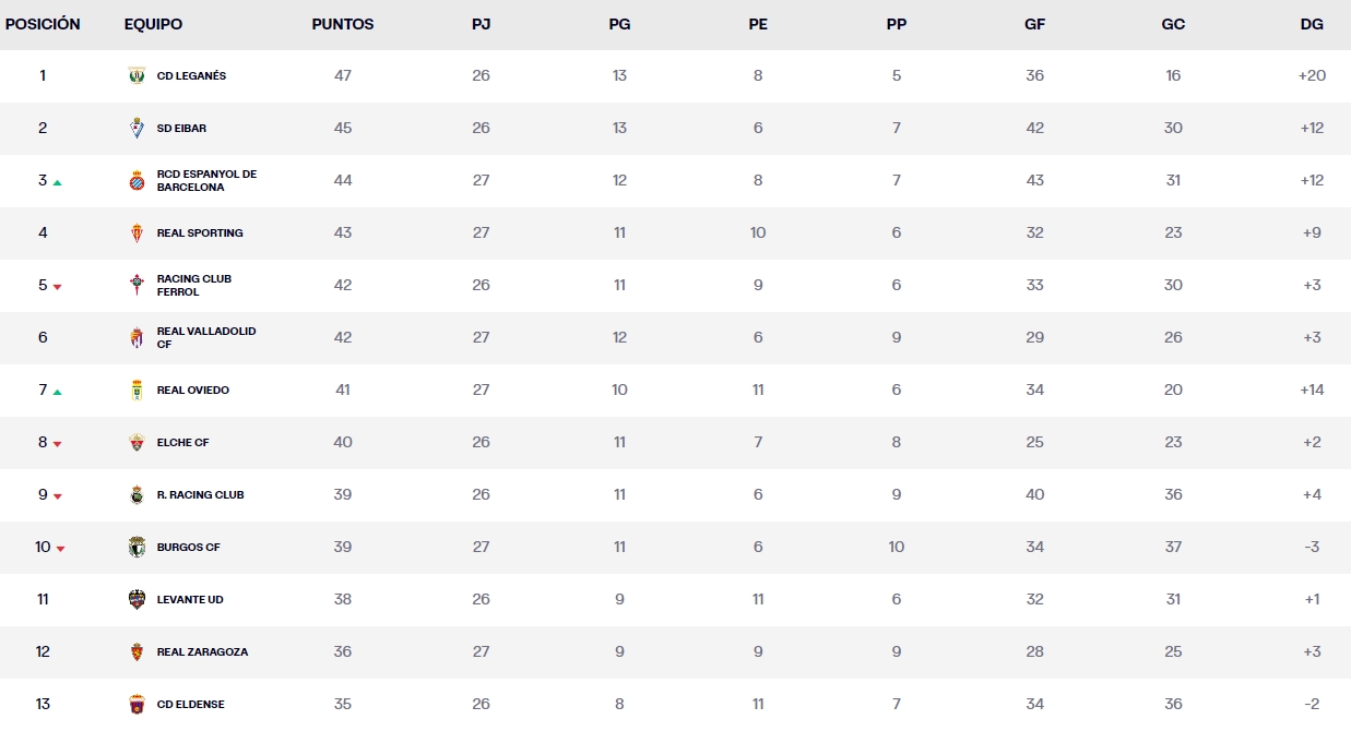 clasificacion liga hypermotion jornada 27 sabado