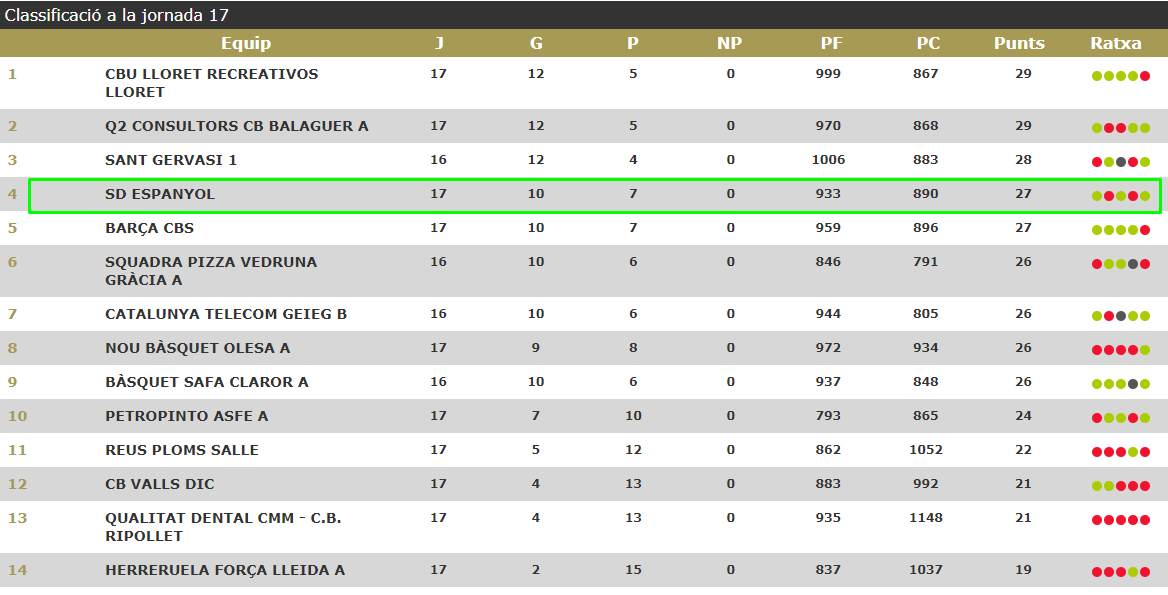clasificacion sd espanyol baloncesto femenino