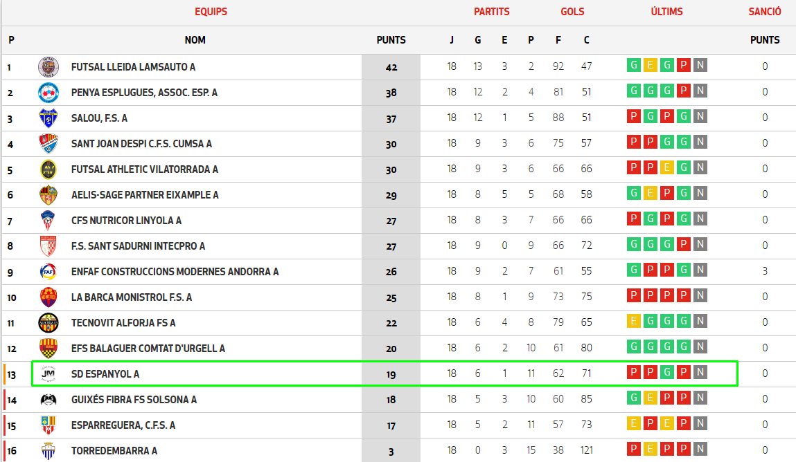clasificacion sd espanyol futbol sala jornada 19