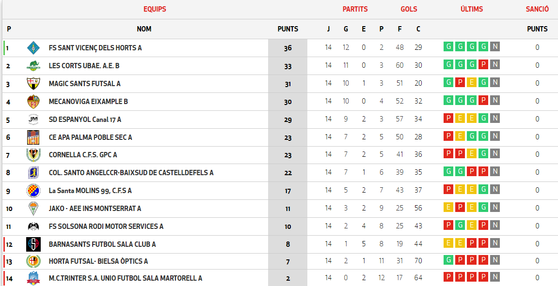 clasificacion sd espanyol futsal femenino j14