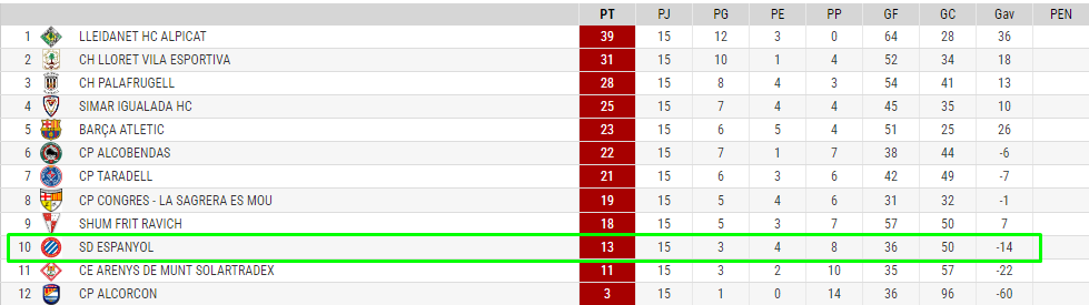 clasificacion sd espanyol hockey patines