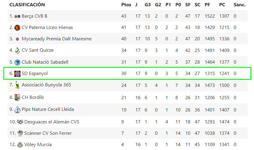 clasificacion sd espanyol volei femenino