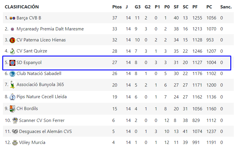 clasificacion volei sd espanyol femenino jornada 14