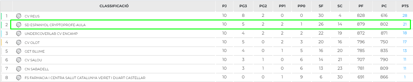 clasificacion voleibol masculino sd espanyol