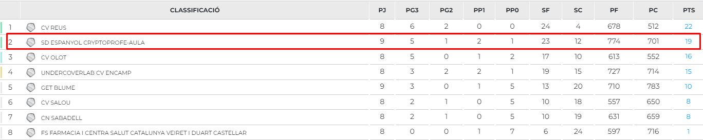 clasificacion voley masc sd espanyol