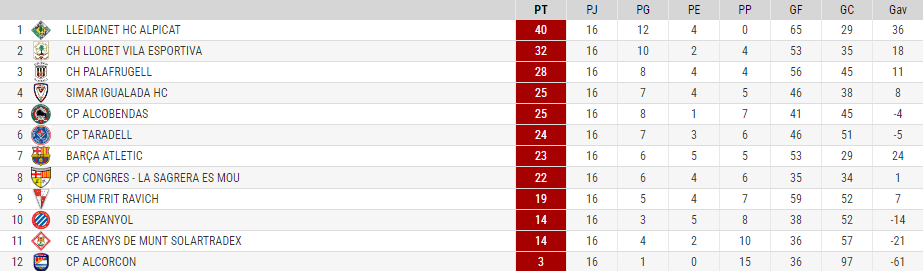 clasificacion hockey patines sd espanyol