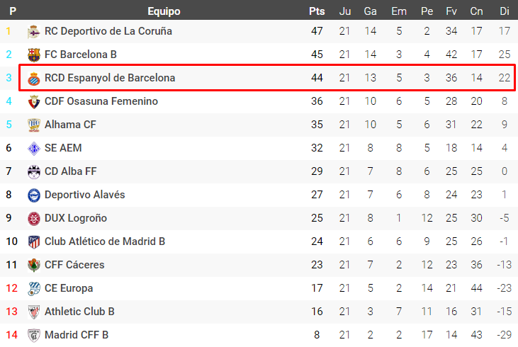 clasificacion jornada 21 espanyol femenino