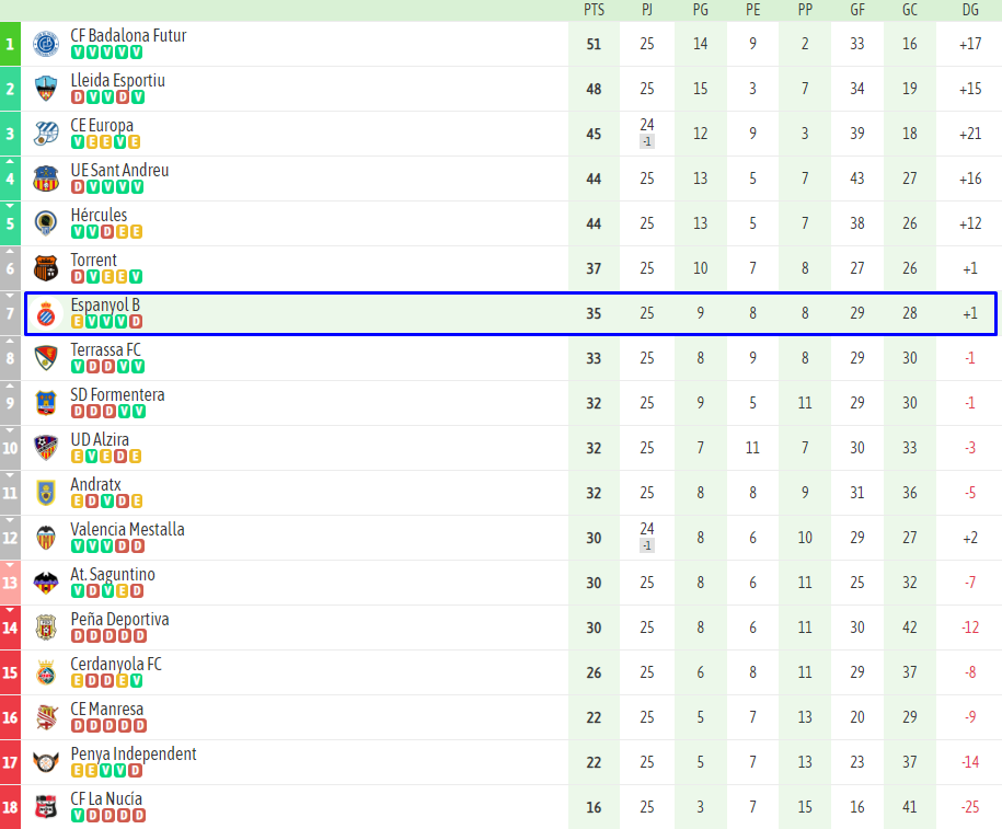 clasificacion jornada 25 espanyol b filial