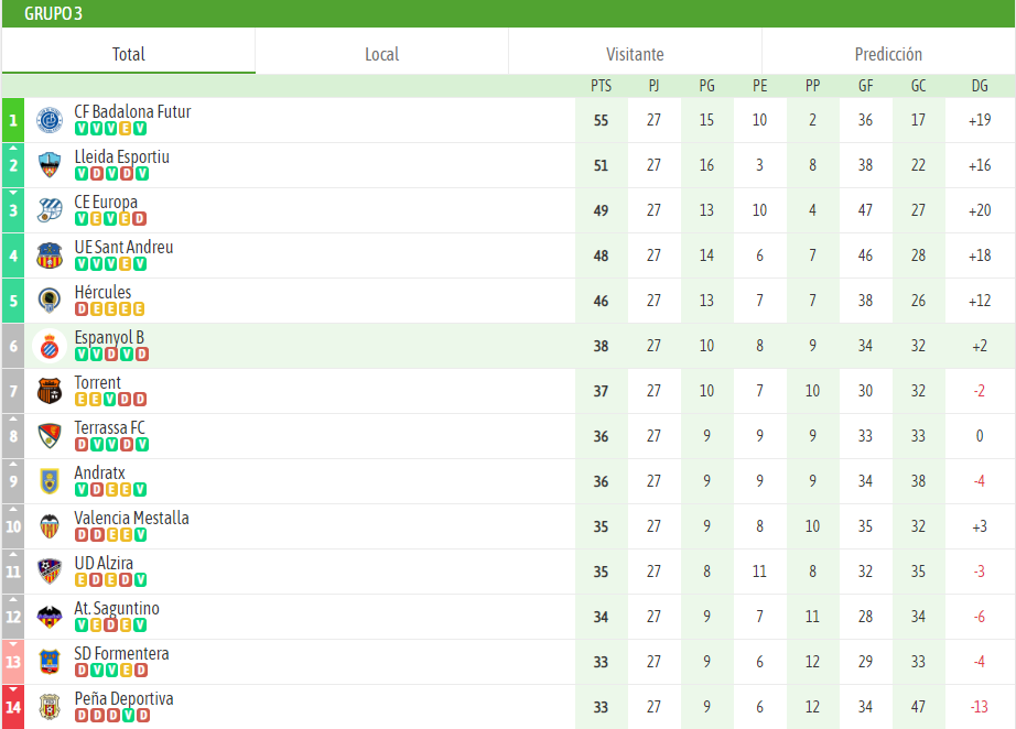 clasificacion jornada 27 espanyol filial valencia mestalla