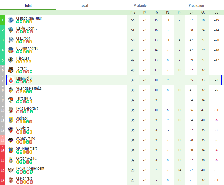 clasificacion jornada 28 espanyol filial