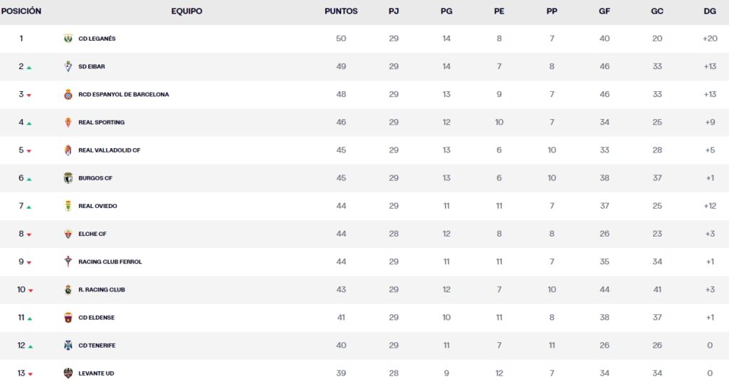 LaLiga Hypermotion: el Espanyol sale de la zona de ascenso directo y es tercero a dos puntos del líder 1 clasificacion jornada 29 laliga hypermotion domingo