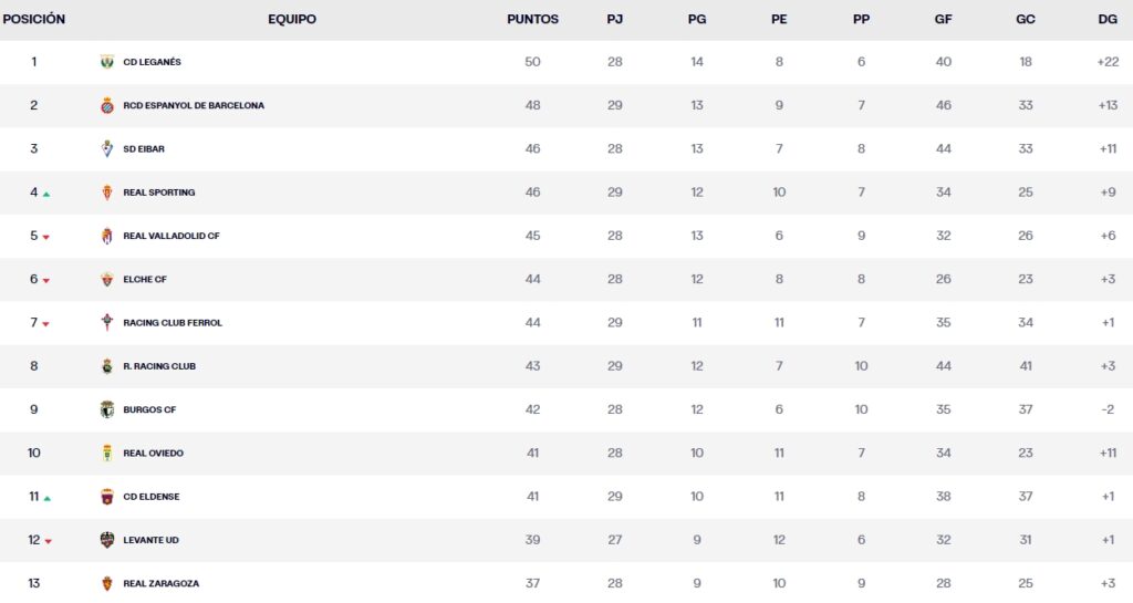 LaLiga Hypermotion: El Espanyol, incapaz de ganar al Huesca, puede acabar la jornada fuera del ascenso directo 1 clasificacion jornada 29 laliga hypermotion sabado